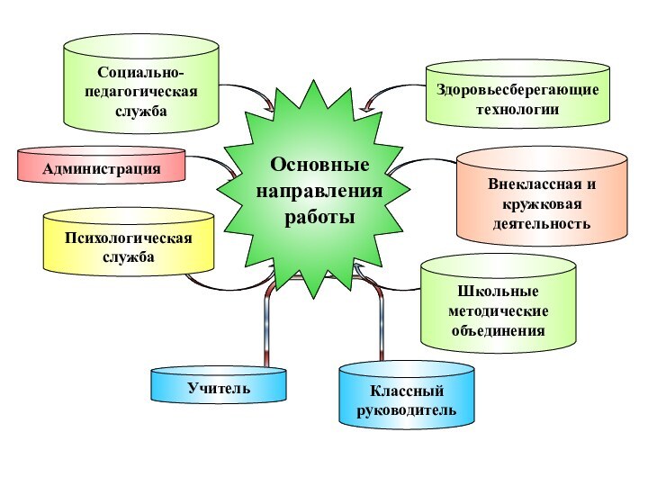 УчительАдминистрацияВнеклассная и кружковая деятельностьПсихологическая службаШкольные методические объединенияКлассный руководительЗдоровьесберегающие технологииСоциально-педагогическая служба