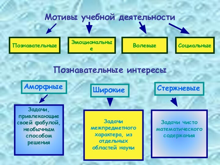 Мотивы учебной деятельностиПознавательныеЭмоциональныеВолевыеСоциальныеПознавательные интересыАморфныеШирокиеСтержневыеЗадачи, привлекающие своей фабулой, необычным способом решенияЗадачи межпредметного характера,