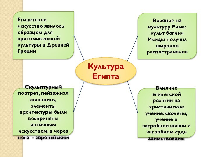 Культура Египта Египетское искусство явилось образцом для критомикенской культуры в Древней ГрецииВлияние