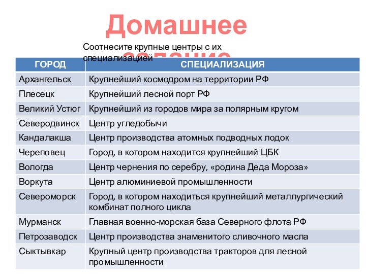 Домашнее заданиеСоотнесите крупные центры с их специализацией