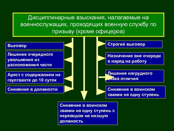 Дисциплинарные взыскания, налагаемые на военнослужащих, проходящих военную службу по призыву (кроме офицеров)