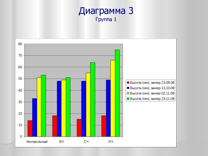 Диаграмма 3 Группа 1