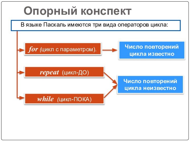 Опорный конспектwhile (цикл-ПОКA)repeat (цикл-ДО)for (цикл с параметром).Число повторений цикла известно В языке