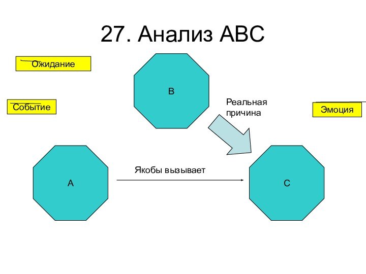 27. Анализ ABCABCСобытиеЯкобы вызываетЭмоцияОжиданиеРеальнаяпричина