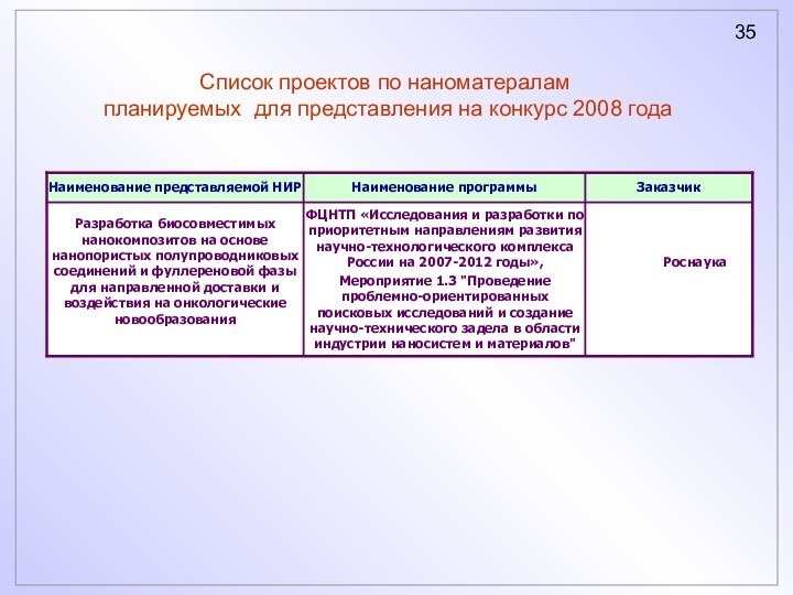 Список проектов по наноматералам  планируемых для представления на конкурс 2008 года