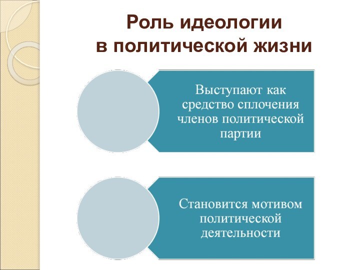 Роль идеологии  в политической жизни