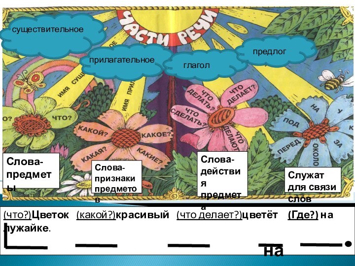 Слова- предметыСлова-признаки предметовСлова-действия предметаСлужат для связи слов