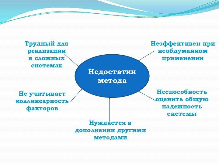 Трудный для реализации в сложных системахНеэффективен при необдуманном примененииНе учитывает коллинеарность