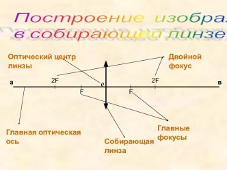 Построение изображений в собирающей линзе