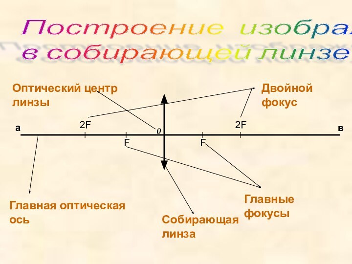 Построение изображений  в собирающей линзе.Главная оптическая осьСобирающая линзаFFГлавные фокусы2F2FДвойной фокусав0Оптический центр линзы