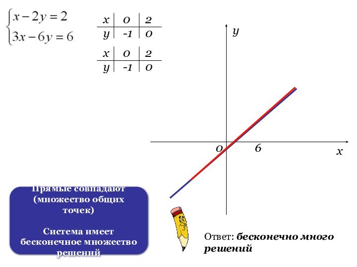 ххуу0-120-100206хуОтвет: бесконечно много решенийПрямые совпадают(множество общих точек)Система имеет бесконечное множество решений