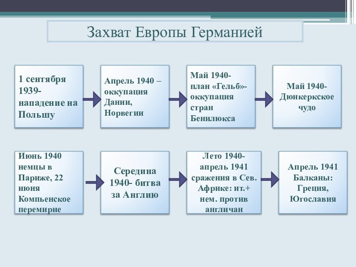 Захват Европы Германией1 сентября 1939- нападение на ПольшуАпрель 1940 – оккупация Дании,