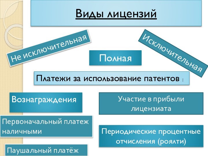 Виды лицензийНе исключительнаяИсключительнаяПолнаяПлатежи за использование патентов :ВознагражденияПериодические процентные отчисления (роялти)Участие в прибыли