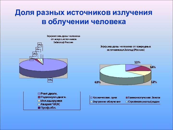 Доля разных источников излучения в облучении человека