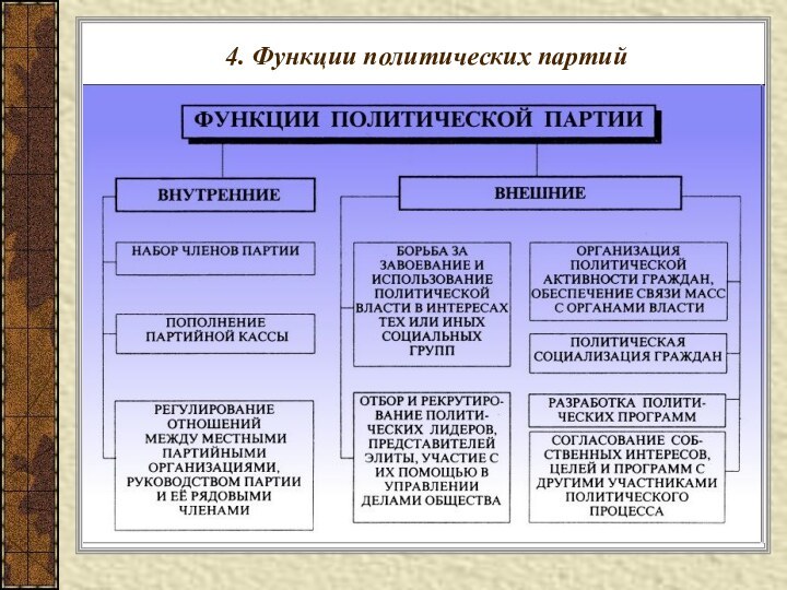 4. Функции политических партий