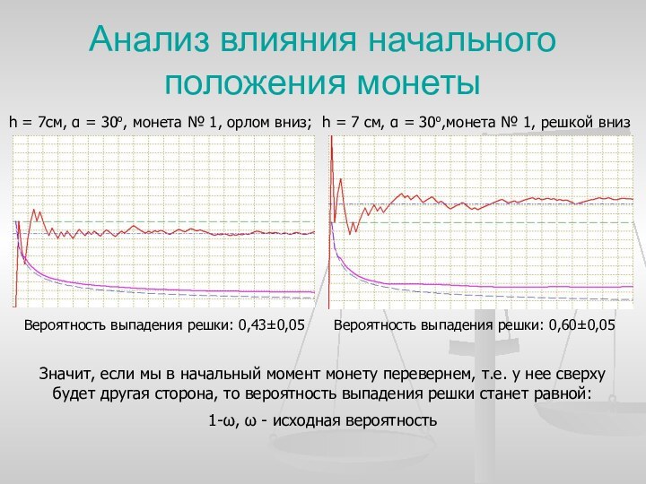 Анализ влияния начального положения монетыh = 7см, α = 30о, монета №