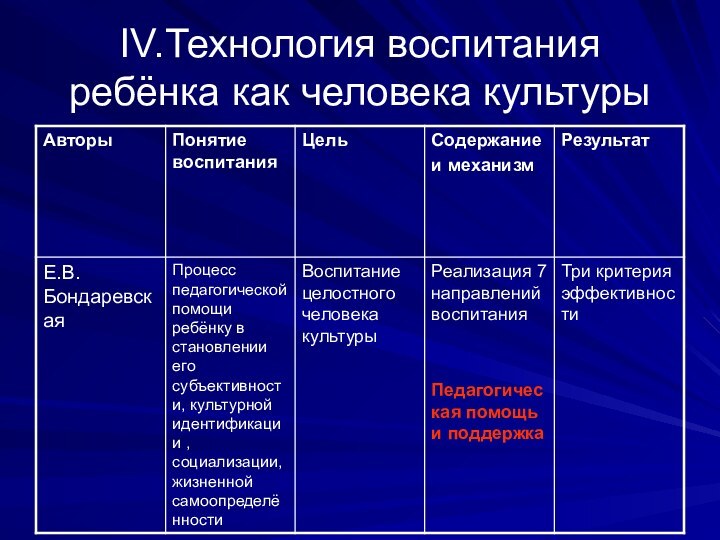 IV.Технология воспитания ребёнка как человека культуры