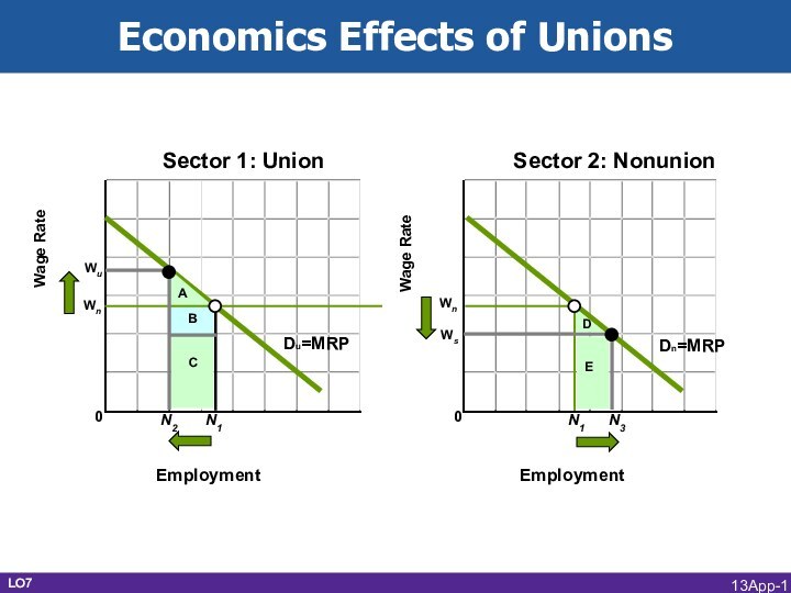 WnWage RateSector 1: UnionEmploymentWage Rate Sector 2: NonunionEmploymentN100Du=MRPN2WuWnDEWsDn=MRPN1N3Economics Effects of UnionsLO713App-