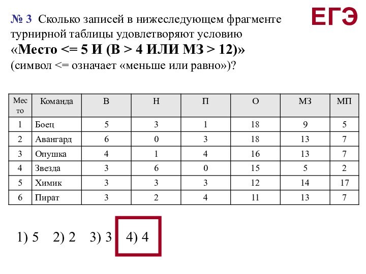 № 3 Сколько записей в нижеследующем фрагменте турнирной таблицы удовлетворяют условию «Место