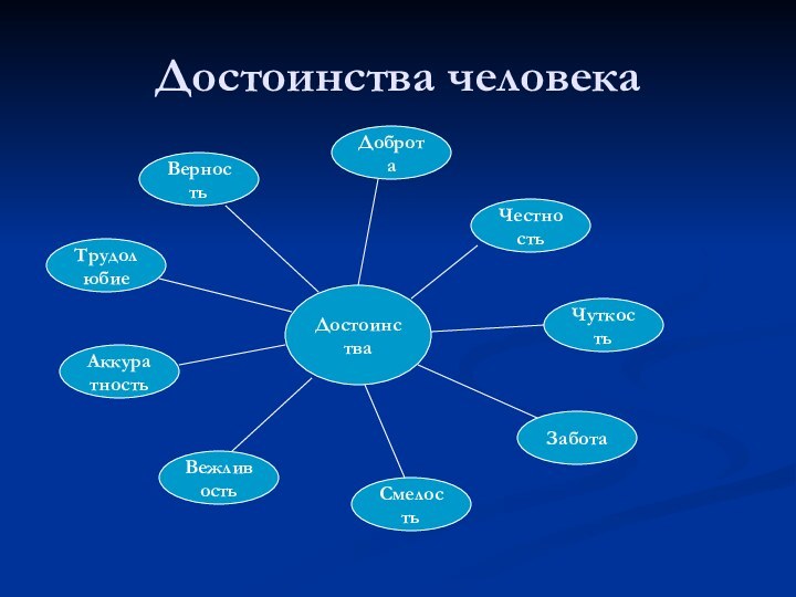 Достоинства человекаДостоинстваДобротаВерностьЧестностьТрудолюбиеЧуткостьВежливостьЗаботаСмелостьАккуратность