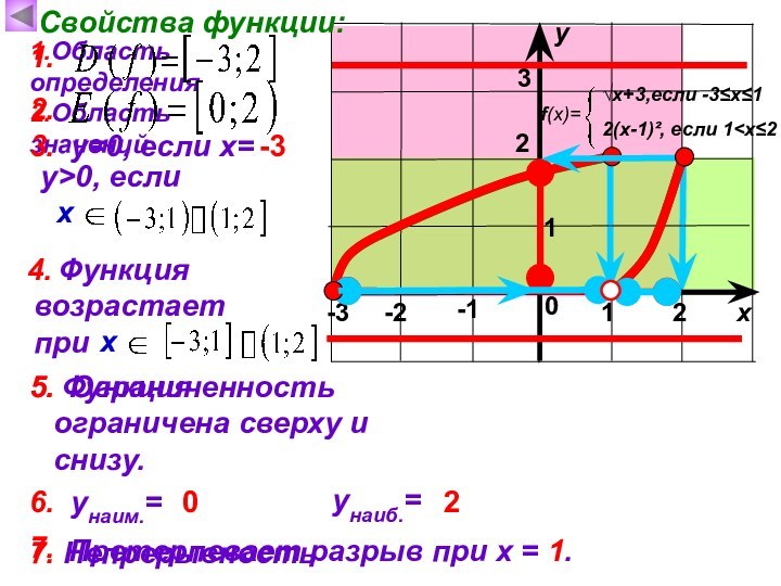 Функция возрастает при Функция ограничена сверху и снизу. 1ху0Свойства функции:1.Область