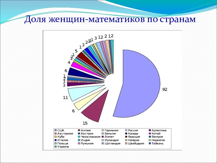 Доля женщин-математиков по странам