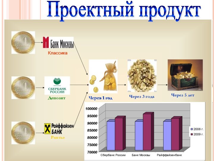 Проектный продуктЧерез 1 год