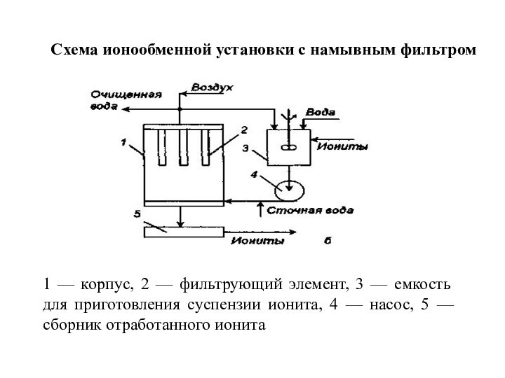 1 — корпус, 2 — фильтрующий элемент, 3 — емкость для