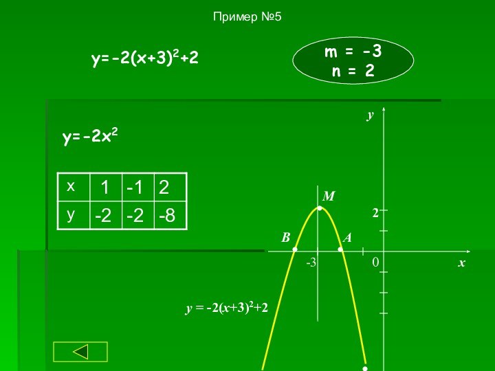 Пример №5y=-2(x+3)2+2m = -3 n = 2у=-2х2АВМ0х-3у2у = -2(x+3)2+2