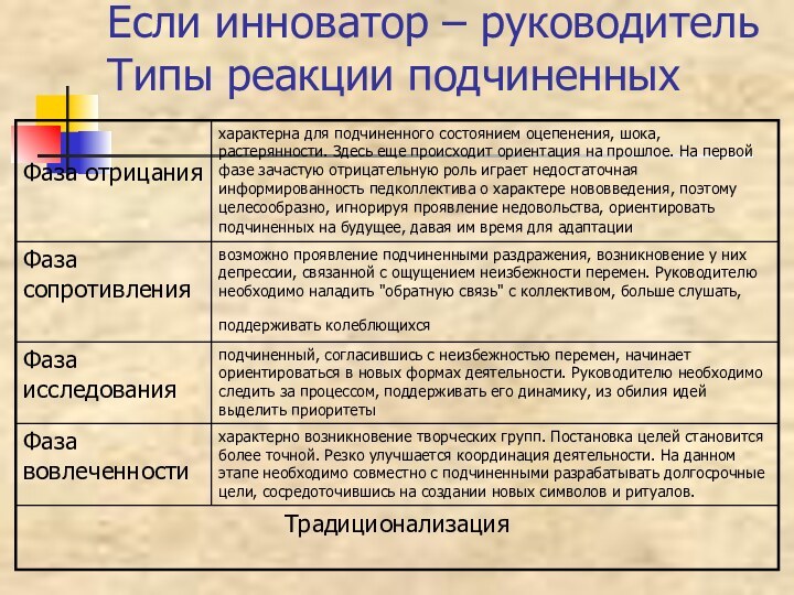 Если инноватор – руководитель  Типы реакции подчиненных