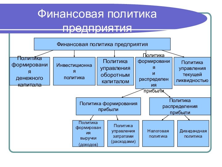 Финансовая политика предприятияФинансовая политика предприятияПолитика формирования денежного капиталаИнвестиционная политика Политика управления оборотным