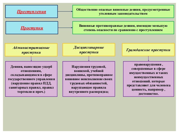 Административные проступкиДисциплинарные проступкиОбщественно опасные виновные деяния, предусмотренные уголовным законодательствомПреступленияПроступкиВиновные противоправные деяния, имеющие