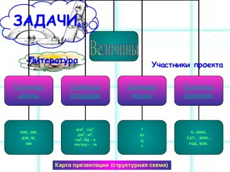 ВЕЛИЧИНЫ (4 КЛАСС)