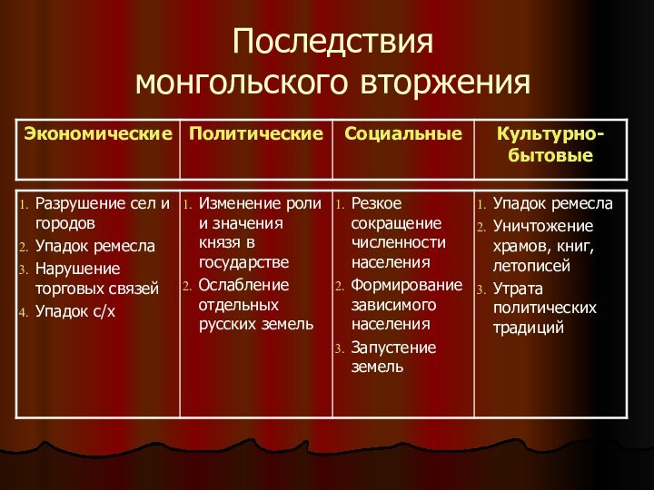 Последствия  монгольского вторжения