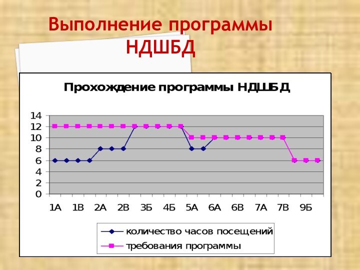 Выполнение программы НДШБД