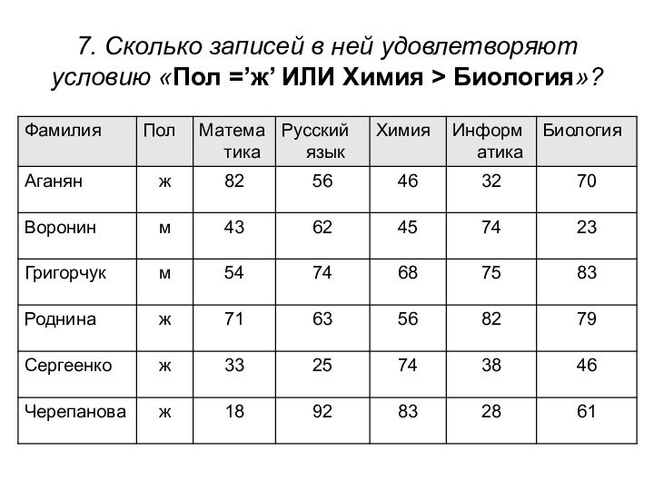 7. Сколько записей в ней удовлетворяют условию «Пол =’ж’ ИЛИ Химия > Биология»?