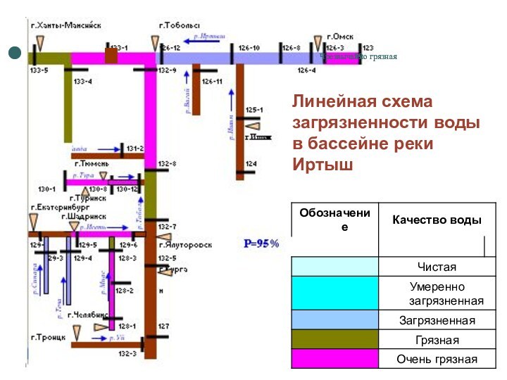  Чрезвычайно грязная>9Линейная схема загрязненности воды в бассейне реки Иртыш  Чрезвычайно грязная>9