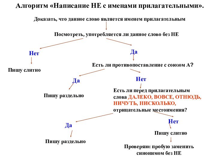 Алгоритм «Написание НЕ с именами прилагательными».Доказать, что данное слово является именем прилагательным