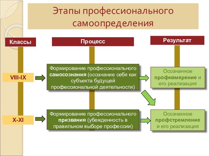 Этапы профессионального самоопределенияКлассыПроцессРезультатVIII-IXФормирование профессионального самосознания (осознание себя как субъекта будущей профессиональной деятельности)Осознанное