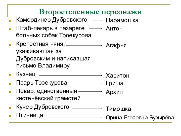 Второстепенные персонажиКамердинер ДубровскогоШтаб-лекарь в лазарете больных собак ТроекуроваКрепостная няня, ухаживавшая за Дубровским