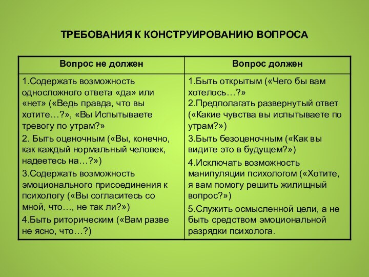 ТРЕБОВАНИЯ К КОНСТРУИРОВАНИЮ ВОПРОСА