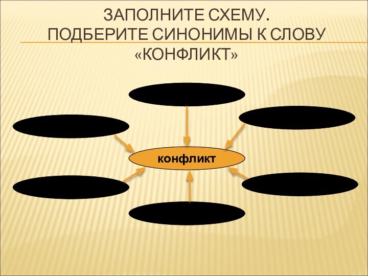 ЗАПОЛНИТЕ СХЕМУ. ПОДБЕРИТЕ СИНОНИМЫ К СЛОВУ «КОНФЛИКТ»конфликт