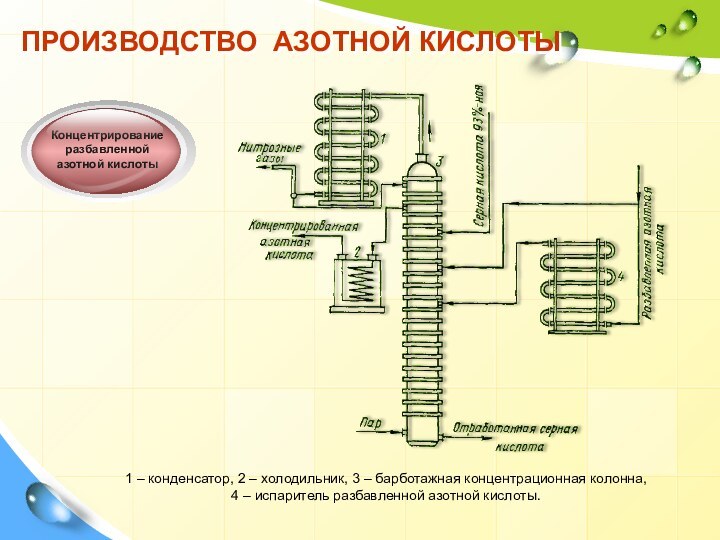 ПРОИЗВОДСТВО АЗОТНОЙ КИСЛОТЫ1 – конденсатор, 2 – холодильник, 3 – барботажная концентрационная