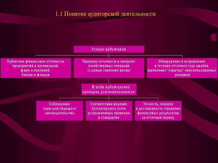 1.1 Понятие аудиторской деятельности