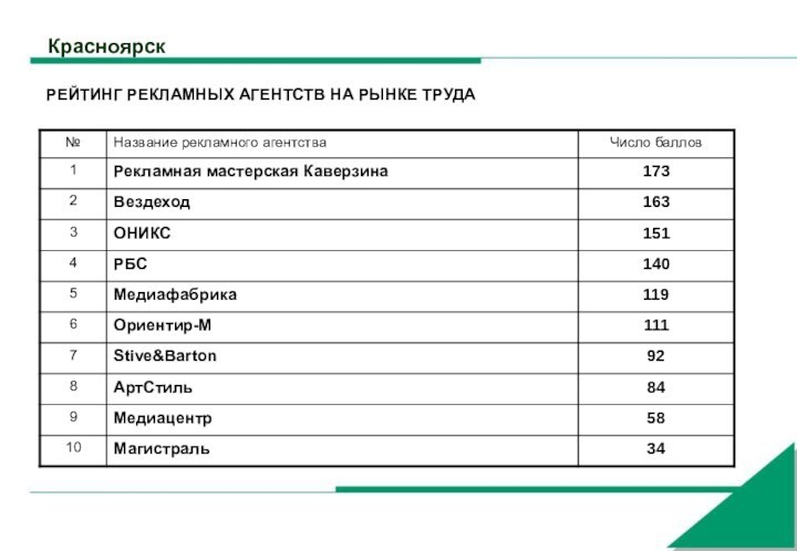 КрасноярскРЕЙТИНГ РЕКЛАМНЫХ АГЕНТСТВ НА РЫНКЕ ТРУДА