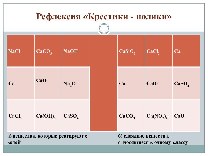 Рефлексия «Крестики - нолики»а) вещества, которые реагируют с водойб) сложные вещества, относящиеся к одному классу