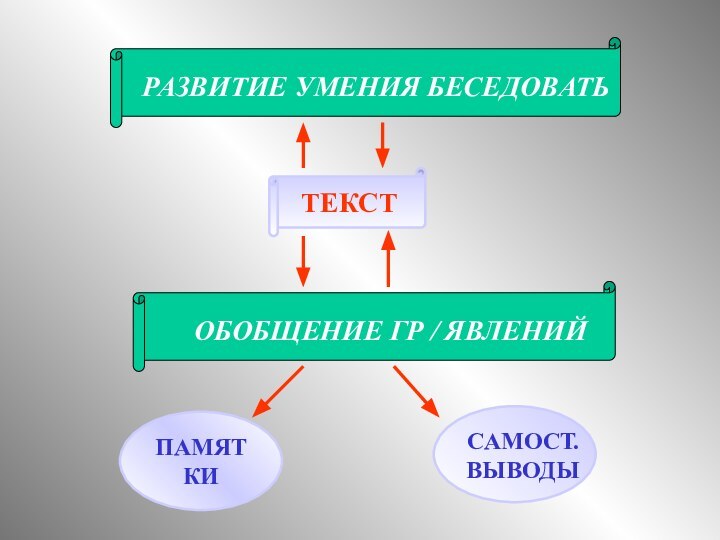 ТЕКСТПАМЯТКИОБОБЩЕНИЕ ГР / ЯВЛЕНИЙРАЗВИТИЕ УМЕНИЯ БЕСЕДОВАТЬСАМОСТ.ВЫВОДЫ