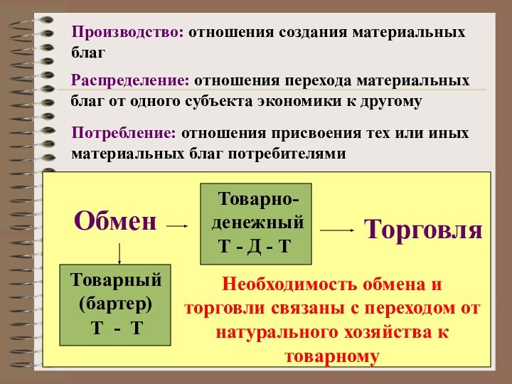 Товарный(бартер) Т - Т Товарно-денежныйТ - Д - Т Необходимость обмена и