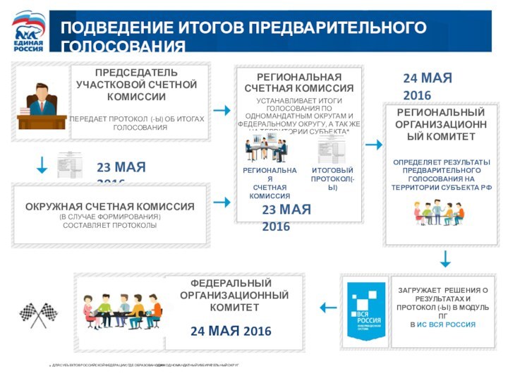 ПОДВЕДЕНИЕ ИТОГОВ ПРЕДВАРИТЕЛЬНОГО ГОЛОСОВАНИЯПРЕДСЕДАТЕЛЬУЧАСТКОВОЙ СЧЕТНОЙКОМИССИИПЕРЕДАЕТ ПРОТОКОЛ (-Ы) ОБ ИТОГАХ ГОЛОСОВАНИЯ23 МАЯ 2016ОКРУЖНАЯ