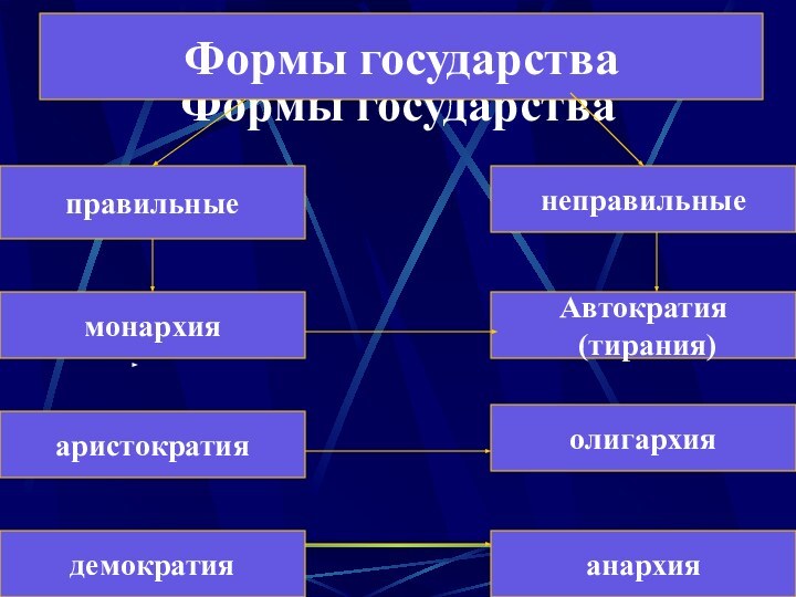 Формы государстваФормы государстваправильныенеправильныемонархияАвтократия (тирания)аристократиядемократияолигархияанархия